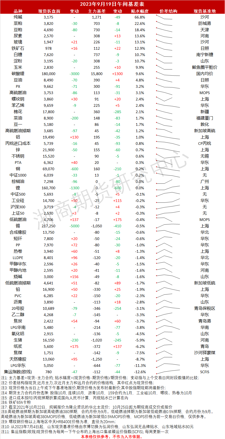 午间基差_20230919.png