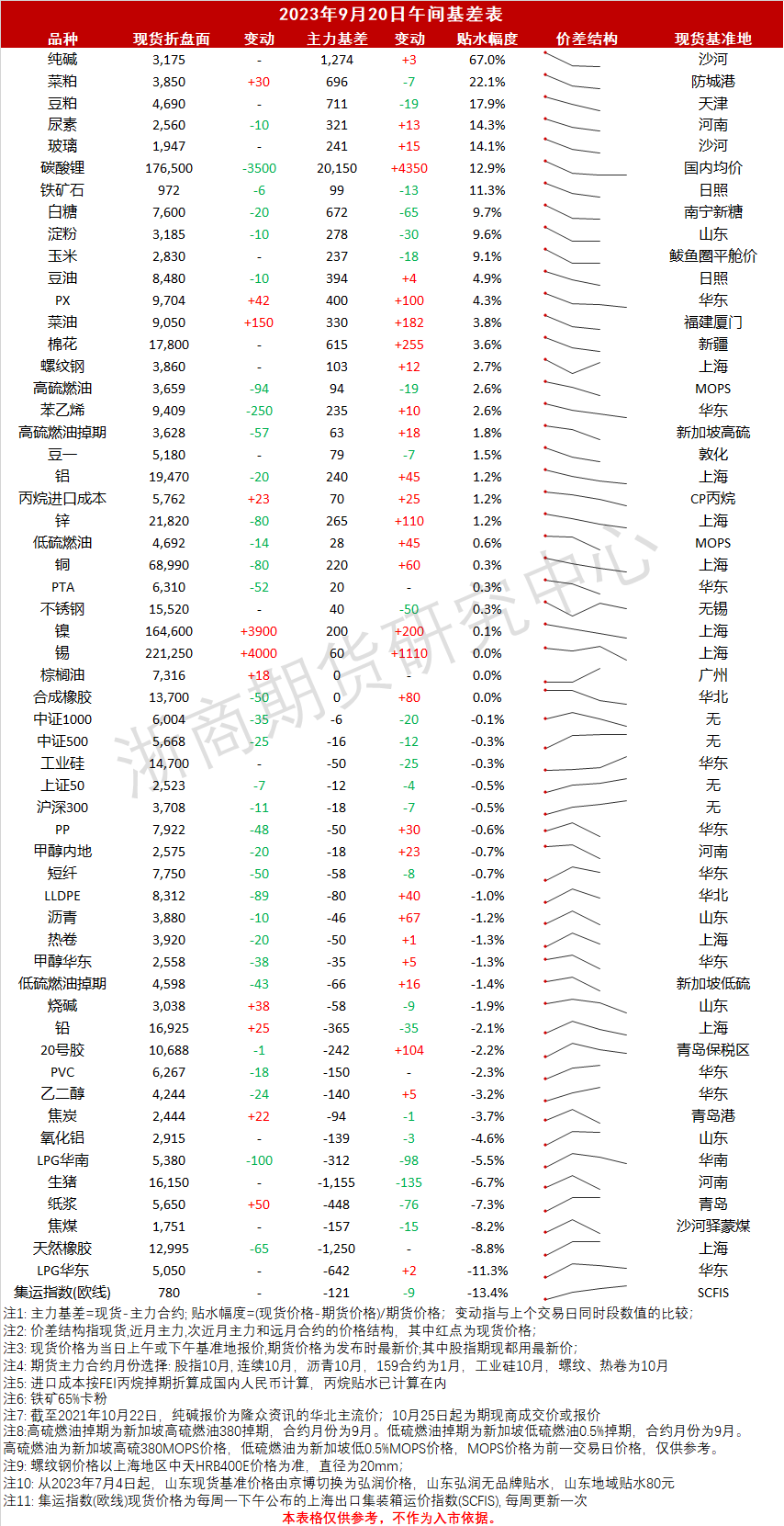 午间基差_20230920.png