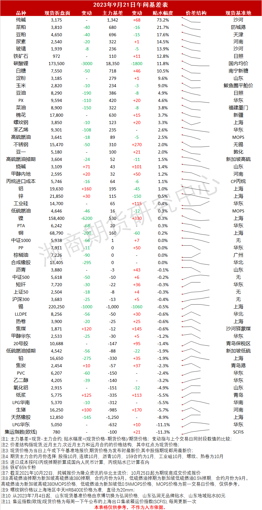 午间基差_20230921.png