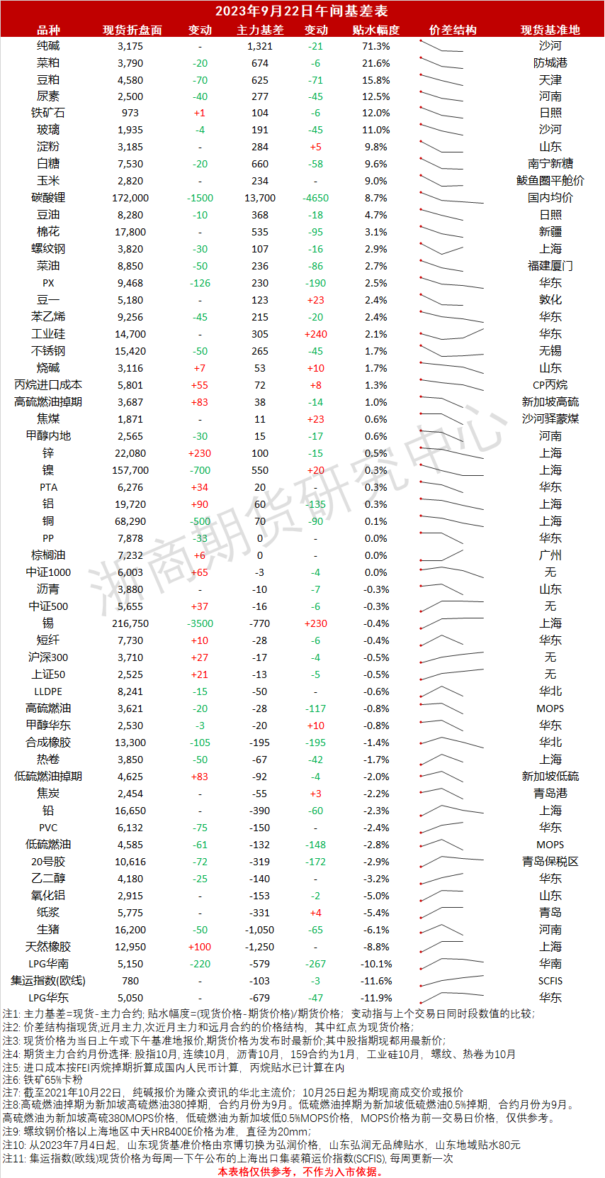 午间基差_20230922.png