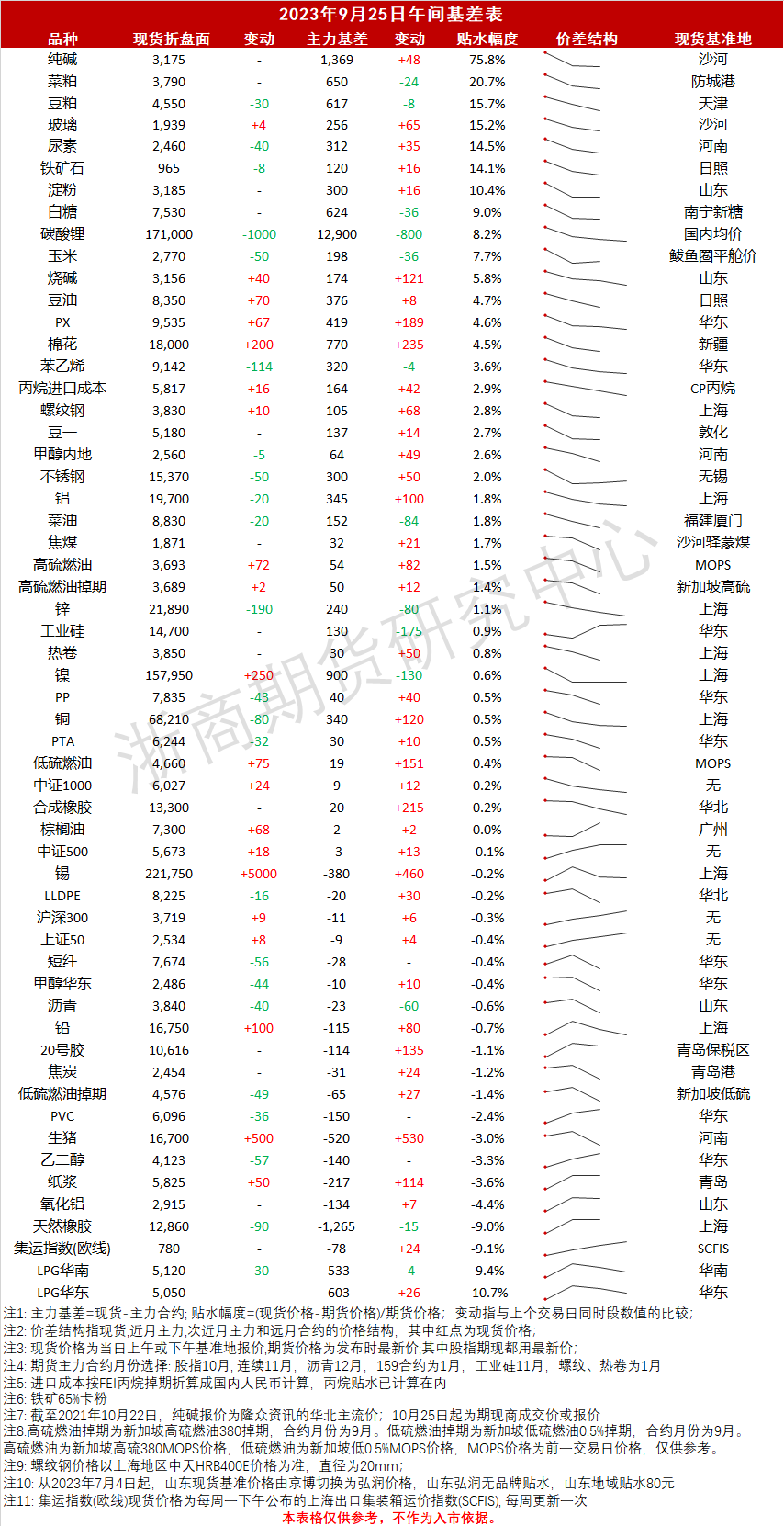 午间基差_20230925.png