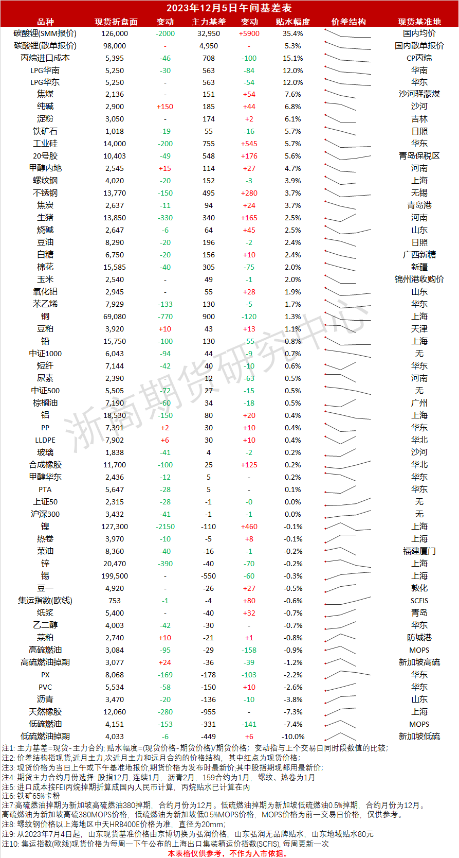 午间基差_20231205.png