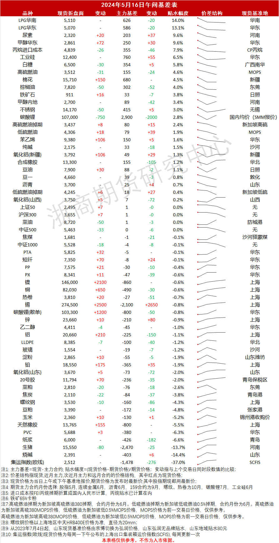 午间基差_20240516.png