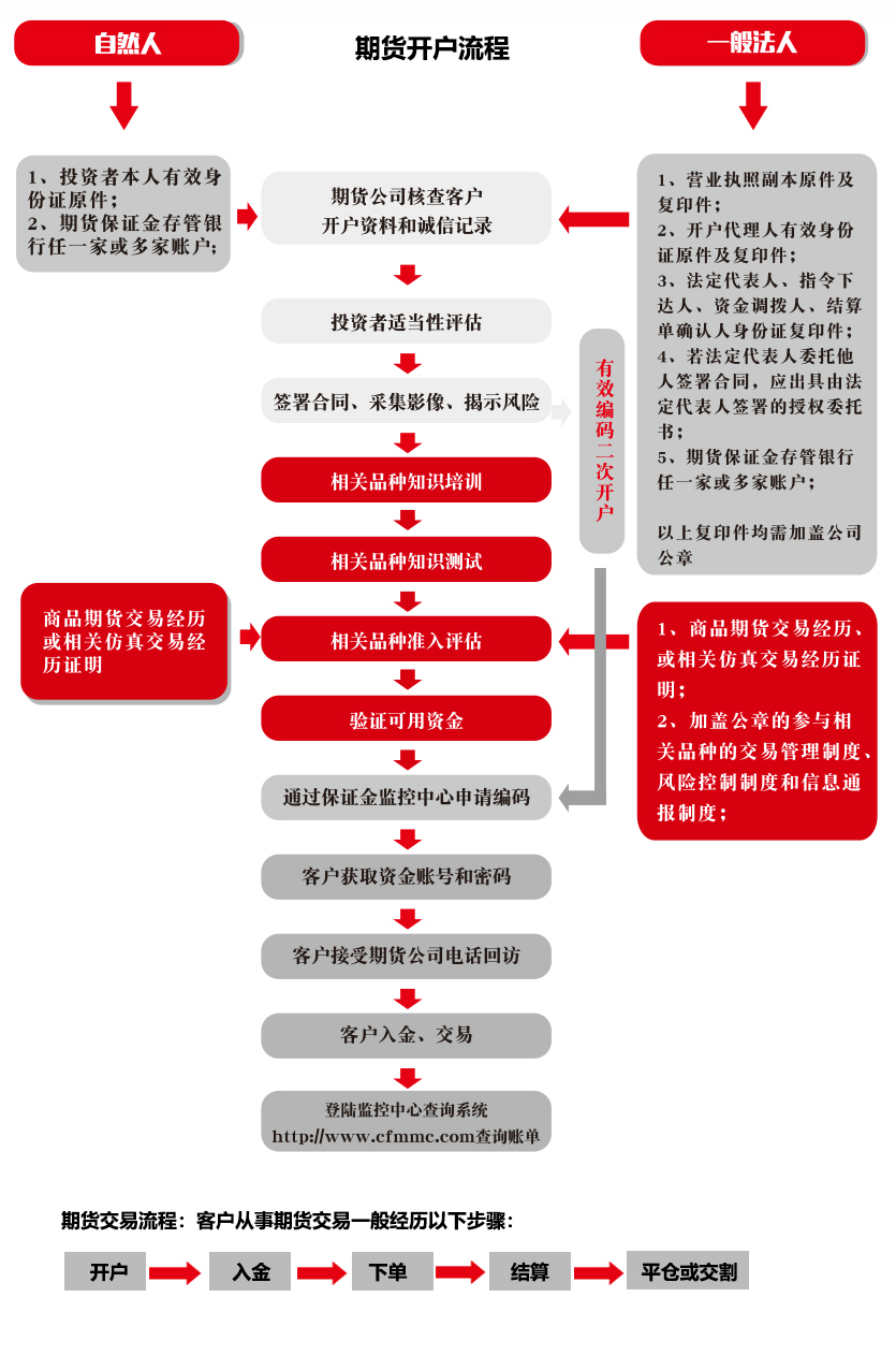 期货开户流程与必备条件详解