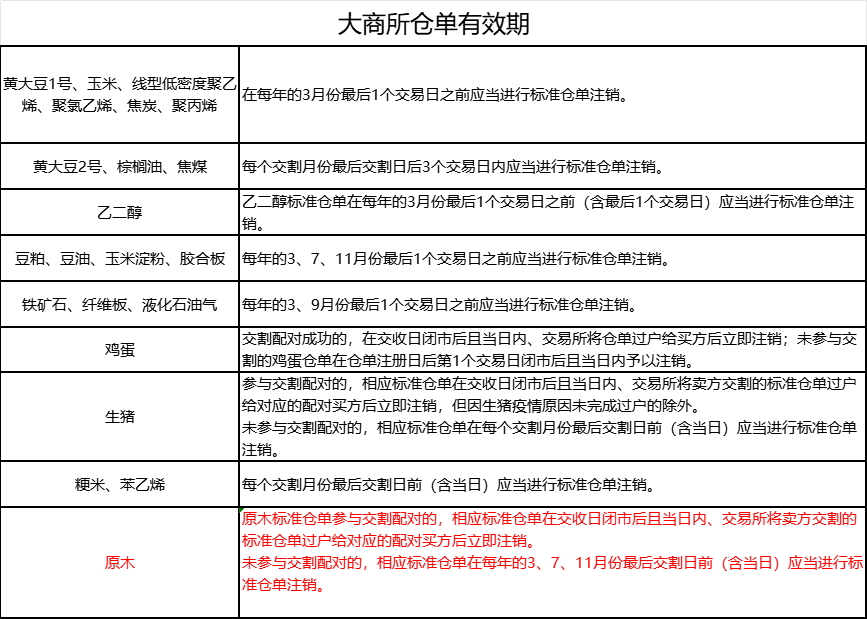 交易所各品种仓单有效期-大商所仓单有效期.png