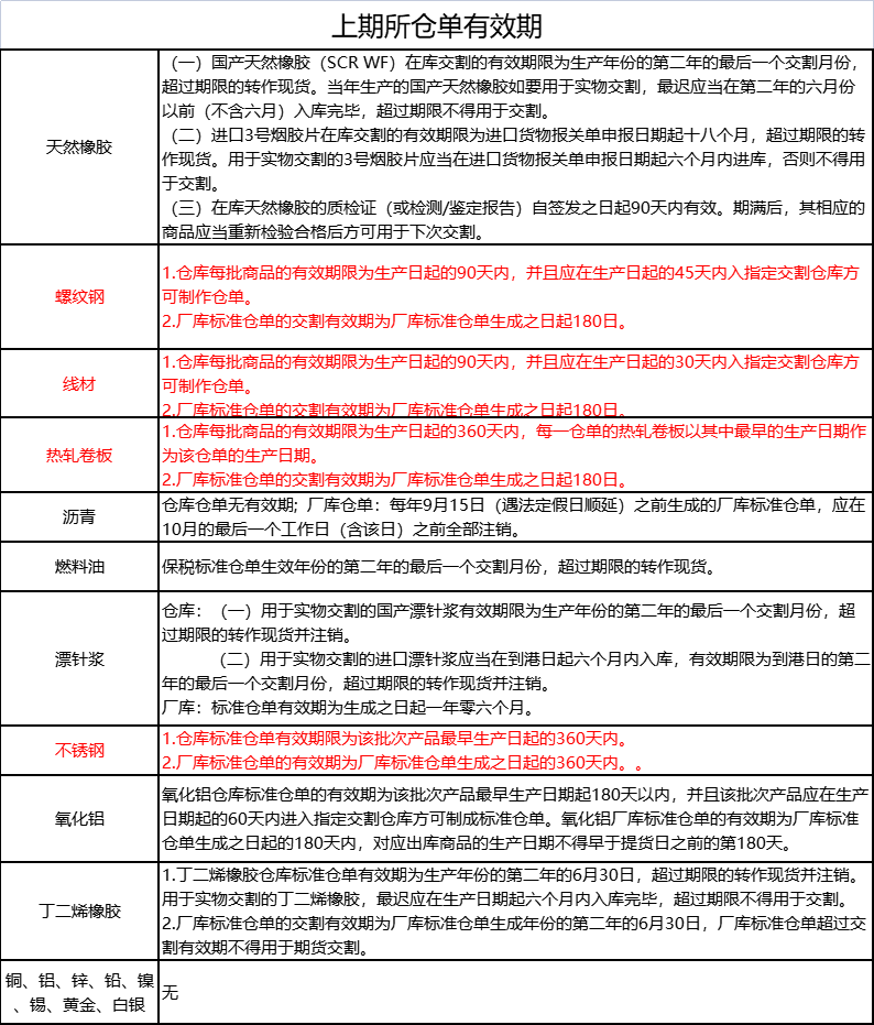 上期所仓单有效期.png